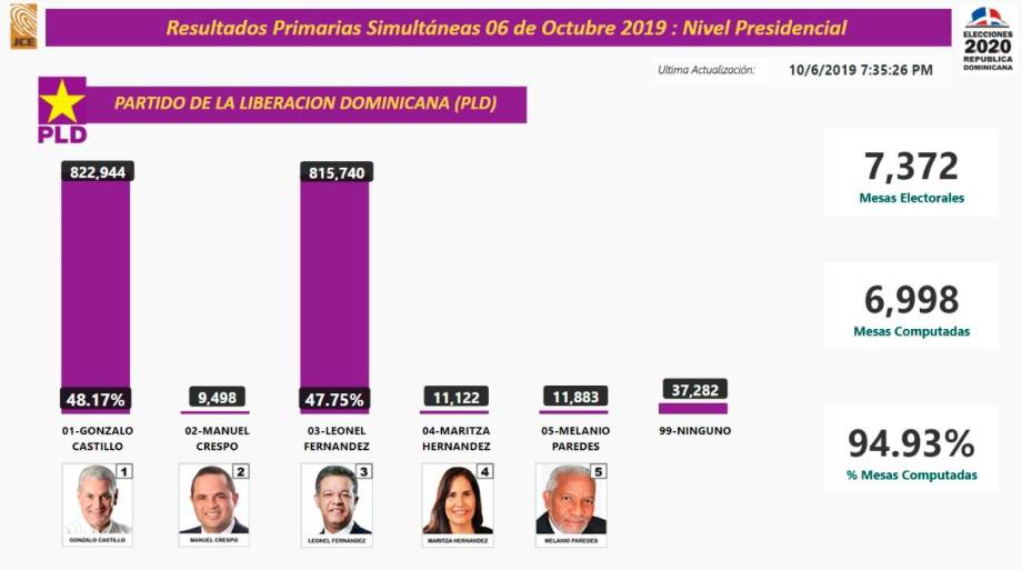 Boletín No. 10 Gonzalo Castillo toma la ventaja por más de 4,000 votos
