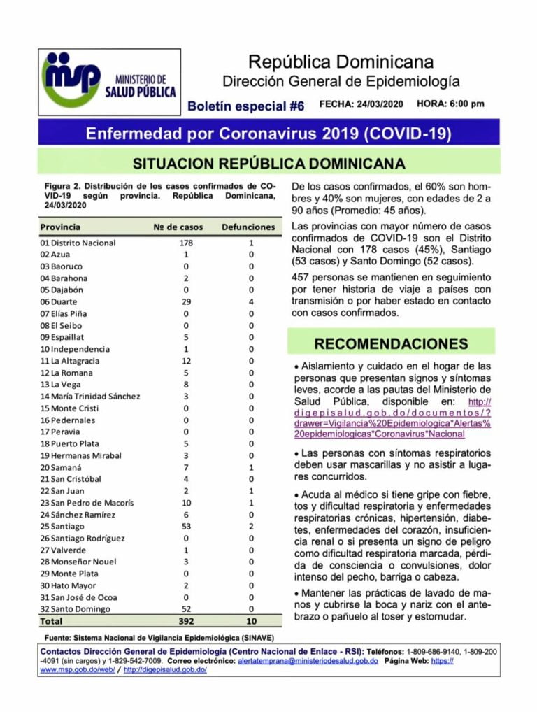 Según el Boletín Especial No. 6 del Ministerio de Salud Pública, sobre el CoronaVirus (Covid19) emitido a las 06:00Pm del Martes 24 de Marzo de 2020 reporta lo siguiente: