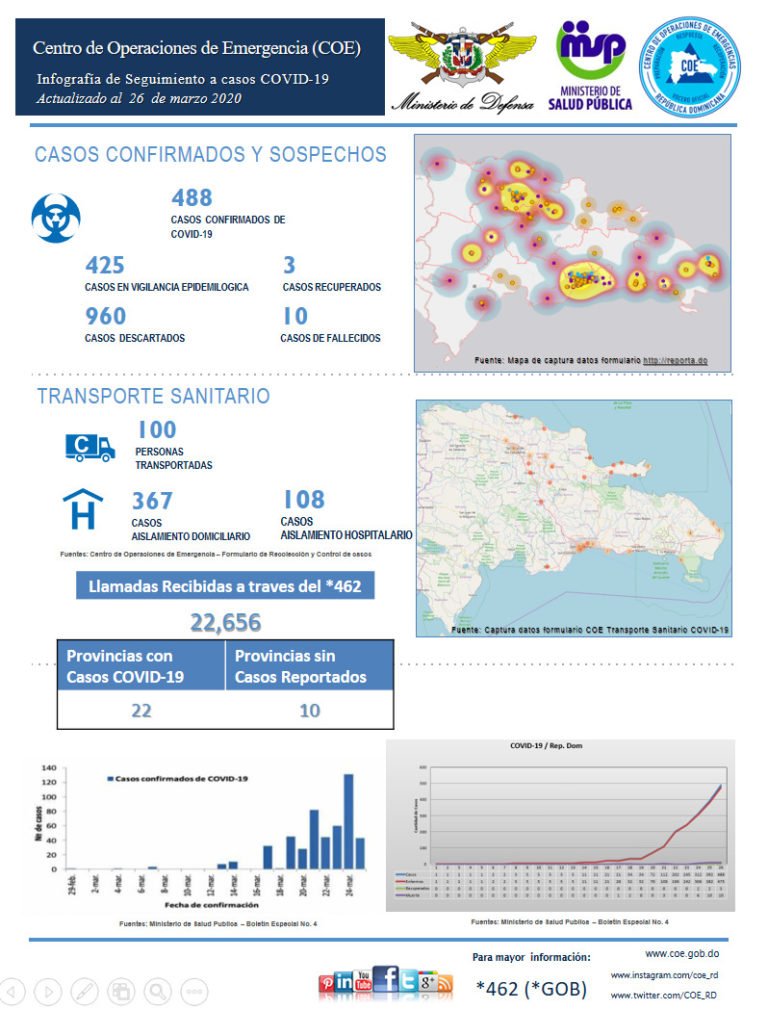 Según el Boletín Especial No. 7 del Ministerio de Salud Pública, sobre el CoronaVirus (Covid19) emitido a las 06:00Pm del Miércoles 25 de Marzo de 2020 reporta lo siguiente: