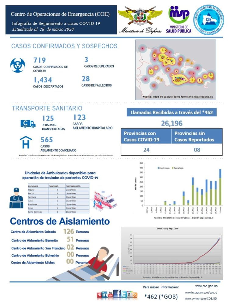 Según el Boletín Especial No. 9 del Ministerio de Salud Pública, sobre el CoronaVirus (Covid19) emitido a las 06:00Pm del Viernes 27 de Marzo de 2020 reporta lo siguiente: