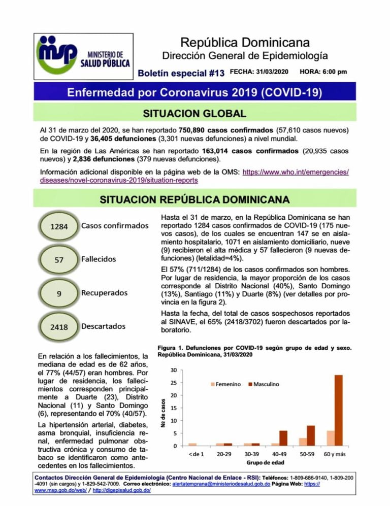 Según el Boletín Especial No. 13 del Ministerio de Salud Pública, sobre el CoronaVirus (Covid19) publicado este Miércoles 1 de abril de 2020 reporta lo siguiente: