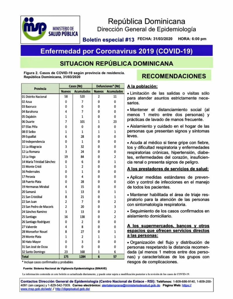 Según el Boletín Especial No. 13 del Ministerio de Salud Pública, sobre el CoronaVirus (Covid19) publicado este Miércoles 1 de abril de 2020 reporta lo siguiente: