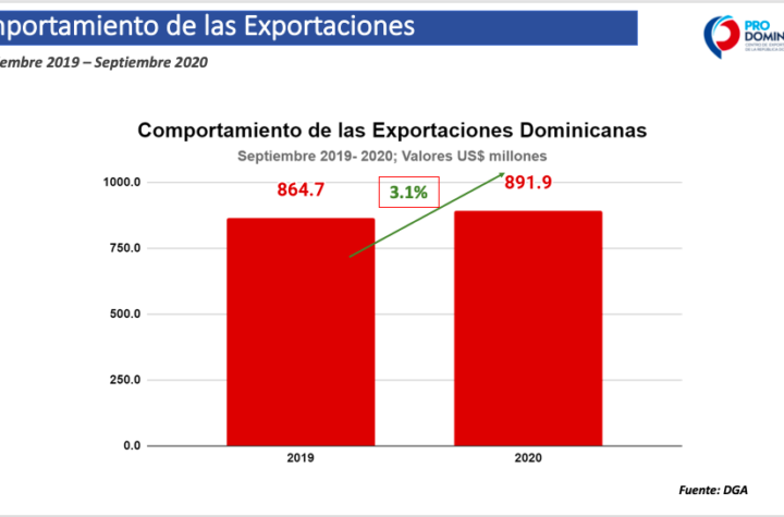 Exportaciones dominicanas continúan creciendo por segundo mes consecutivo