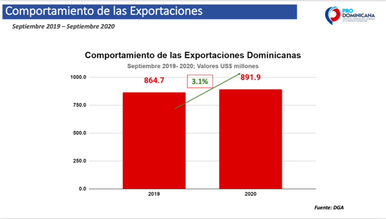 Exportaciones dominicanas continúan creciendo por segundo mes consecutivo
