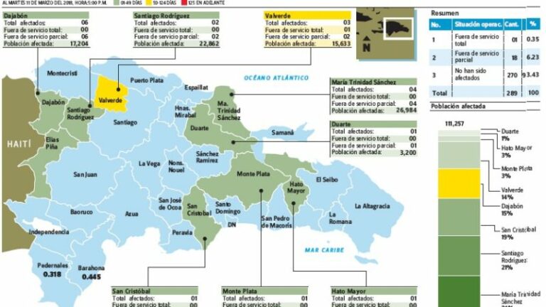 Lluvias dan respiro en crisis de agua en acueductos SD; ríos siguen mermados